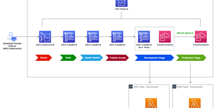 Create a CI/CD pipeline for .NET Lambda functions with AWS CDK ...