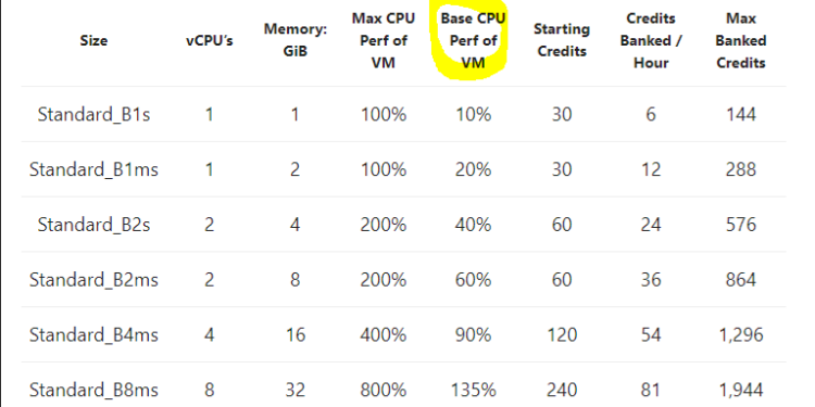 Power Of Azure B Series Virtual Machines - Devops Vault